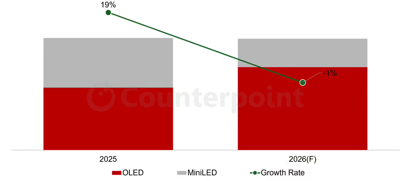 CounterPoint：2025全球笔记本显示屏出货量增7% OLED成高端市场增长主力
